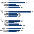 The Singleness Gap Between Young Men and Women: Is the Pew Survey Accurate?