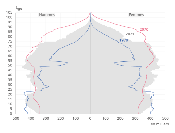 Les données du graphique sont disponibles dans l'onglet tableau