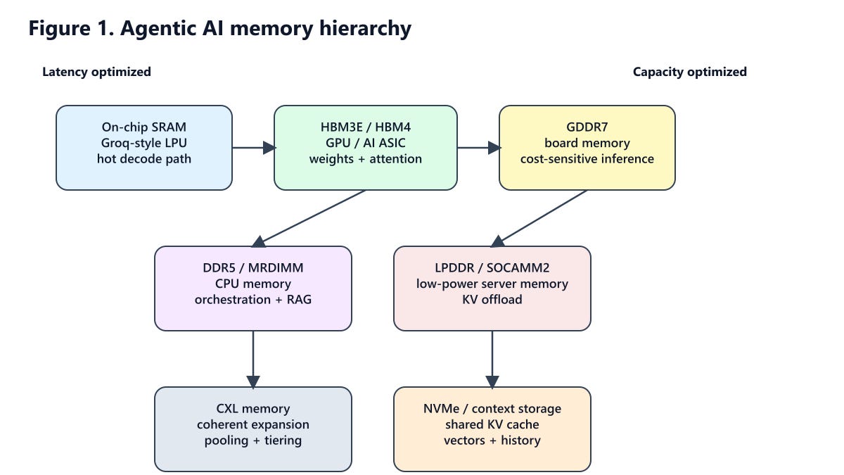 Memory Technology for Agentic AI Workloads: Technical and Business