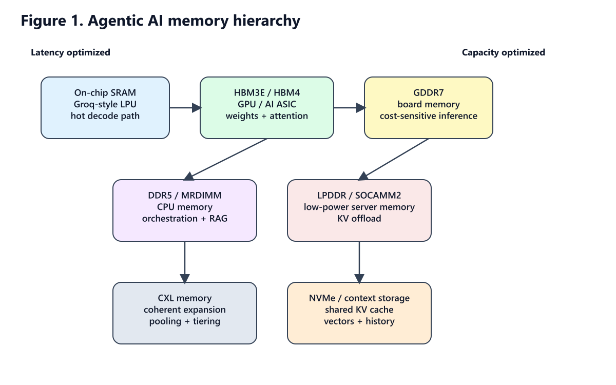 Figure 1: Agentic AI memory hierarchy Figure 1: Agentic AI memory hierarchy