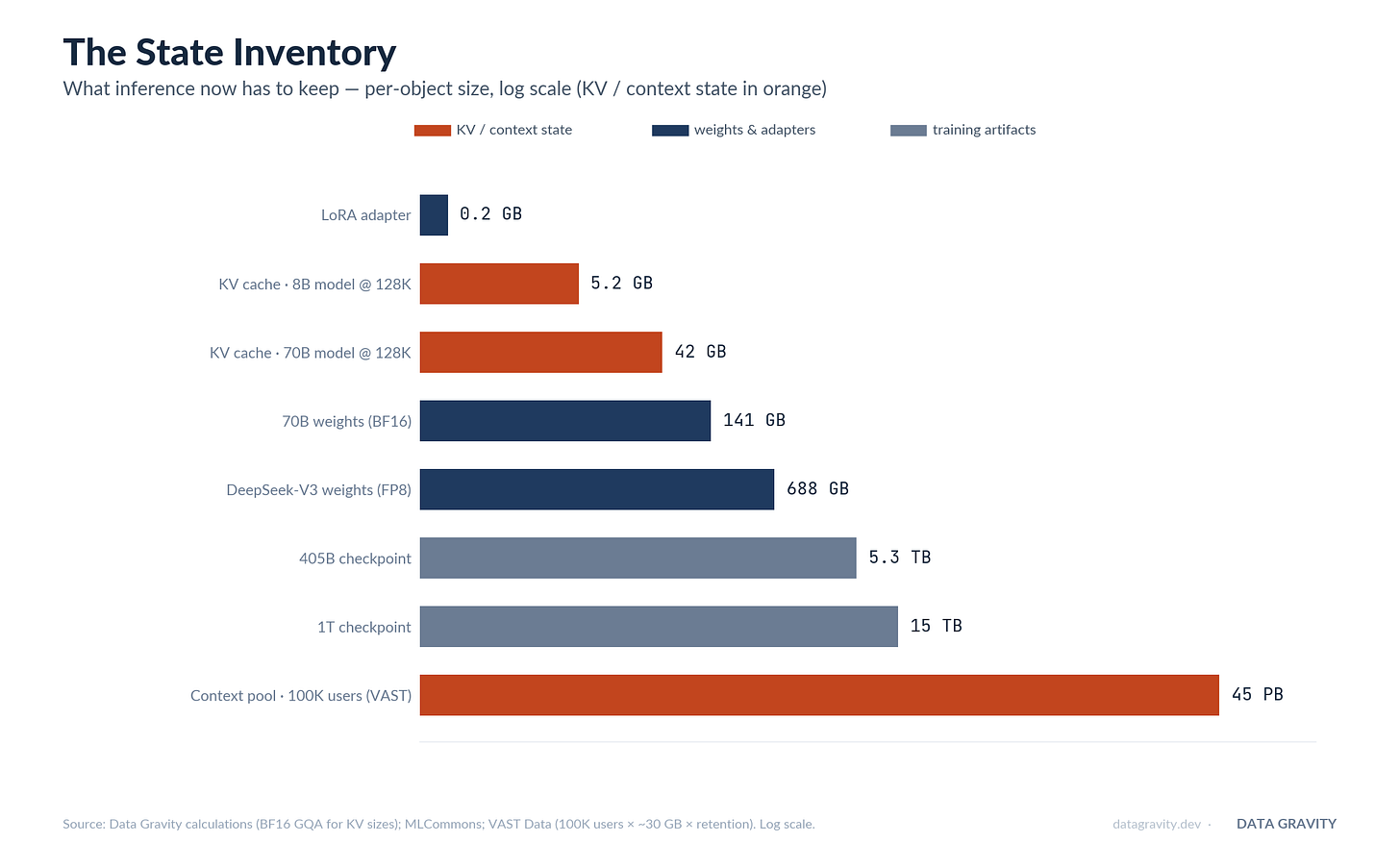 The state inventory: what inference now has to keep, from 200MB LoRA adapters to a 45PB context pool, on a log scale The state inventory: what inference now has to keep, from 200MB LoRA adapters to a 45PB context pool, on a log scale
