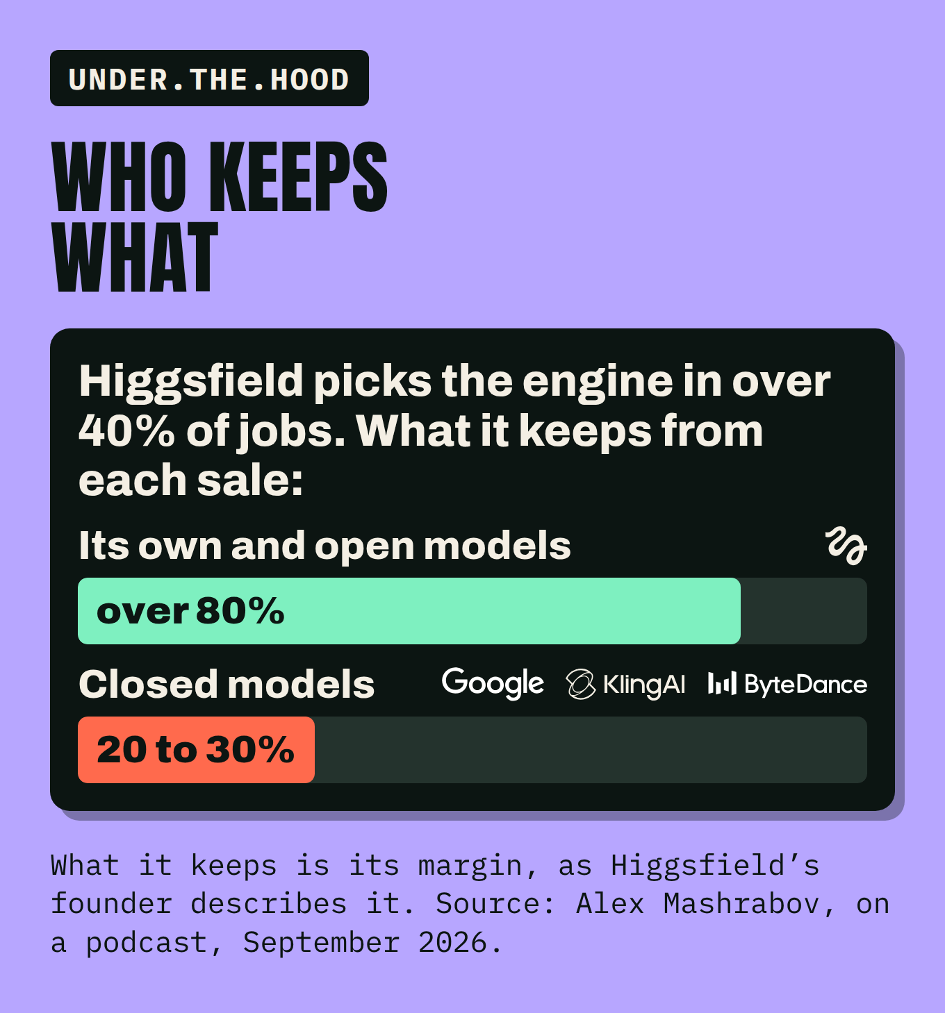 Who keeps what: Higgsfield picks the engine in over 40% of jobs. It keeps over 80% of each sale on its own and open models, and 20 to 30% on closed models.