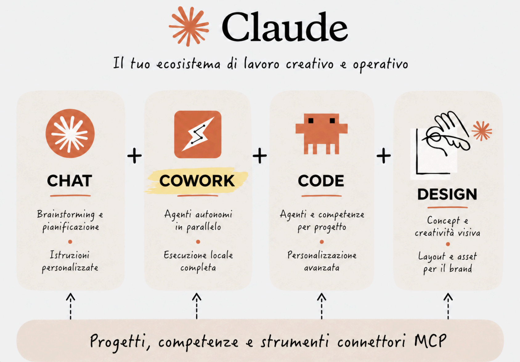 Co Work Code Chat Mode La guida definitiva per lavorare su Claude con Chat, Cowork, Code e Design