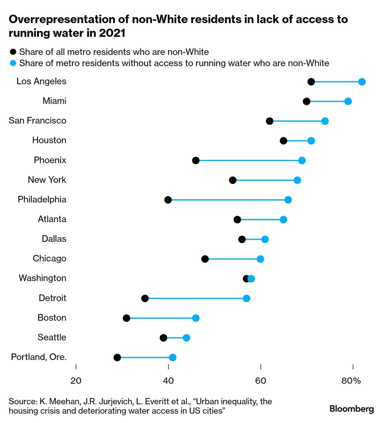 Houston, Portland, Phoenix Lead US In Growing Lack of Household Running  Water - Bloomberg