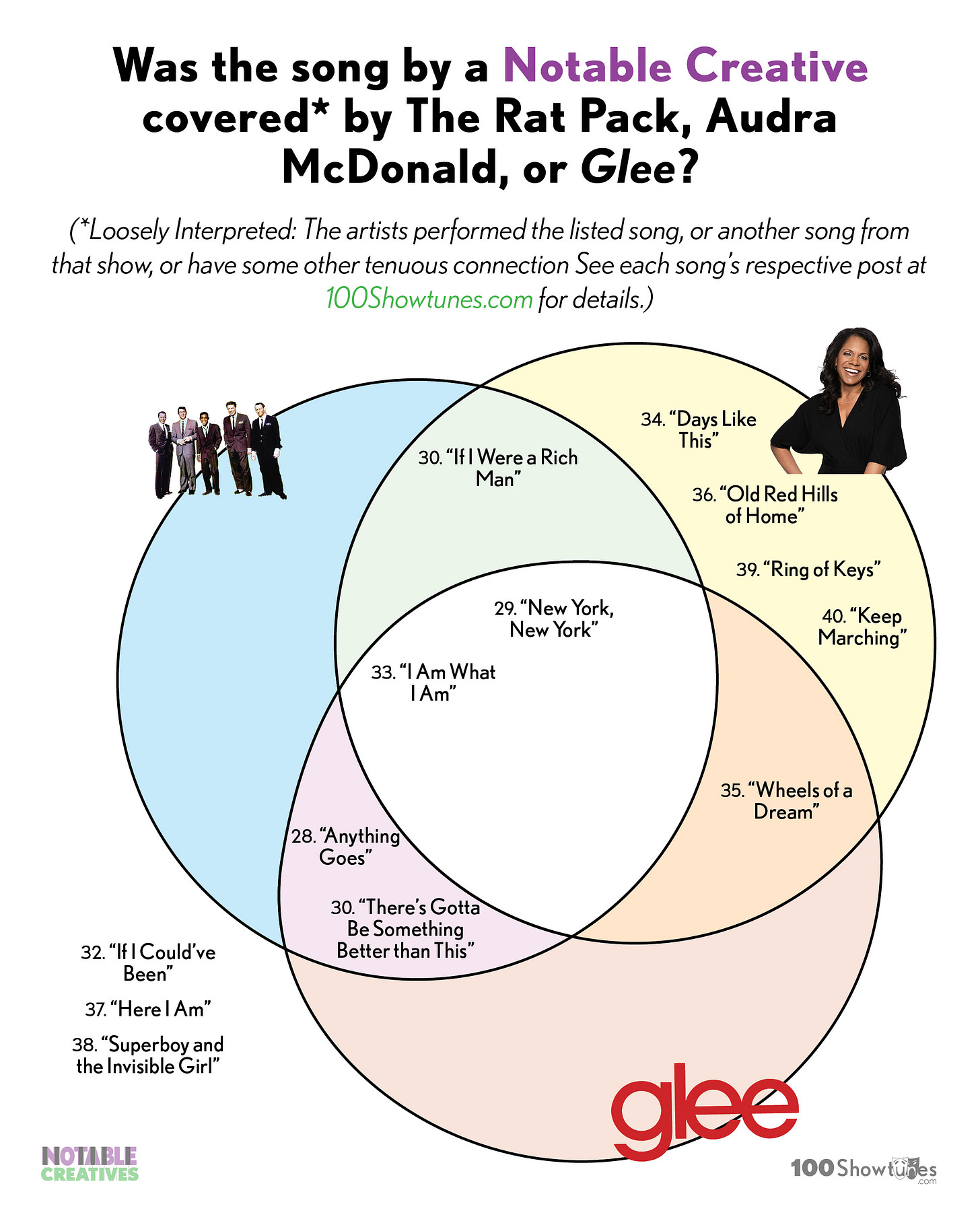 A venn diagram with the following heading: Was the song by a Notable Creative covered* by The Rat Pack, Audra McDonald, or Glee? (*Loosely Interpreted: The artists performed the listed song, or another song from that show, or have some other tenuous connection See each song’s respective post at 100Showtunes.com for details.) Circle 1 (The Rat Pack): blank Circle 2 (Audra McDonald): 34. "Days Like This"; 36. "Old Red Hills of Home"; 39. "Ring of Keys"; 40. "Keep Marching Rat Pack-Audra Overlap: 30. "If I Were a Rich Man." Circle 3 (Glee): blank. Audra McDonald and Glee Overlap: 35. "Wheels of a Dream" Glee and Rat Pack Overlap: 28. "Anything Goes"; 30. "There's Gotta Be Something Better Than This." Rat Pack-Audra McDonald-Glee Overlap: 29. "New York, New York"; 33. "I Am What I Am." Outside of all three circles: 32. "If I Could've Been"; 37. "Here I Am"; 38. "Superboy and the Invisible Girl."