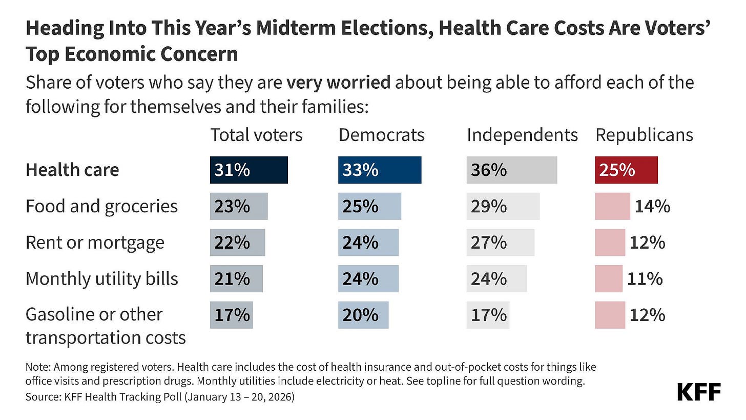 A bar chart titled "Heading Into This Year’s Midterm Elections, Health Care Costs Are Voters’ Top Economic Concern." It shows survey results from voters on their financial worries. Categories include "Health care," "Food and groceries," "Monthly utility bills," and "Gasoline or other transportation costs." Each category is divided into four voter groups: Total voters, Democrats, Independents, and Republicans. The chart highlights that 31% of total voters are very worried about health care costs, with Democrats at 33%, Independents at 36%, and Republicans at 25%. The source of the data is the KFF Health Tracking Poll. A bar chart titled "Heading Into This Year’s Midterm Elections, Health Care Costs Are Voters’ Top Economic Concern." It shows survey results from voters on their financial worries. Categories include "Health care," "Food and groceries," "Monthly utility bills," and "Gasoline or other transportation costs." Each category is divided into four voter groups: Total voters, Democrats, Independents, and Republicans. The chart highlights that 31% of total voters are very worried about health care costs, with Democrats at 33%, Independents at 36%, and Republicans at 25%. The source of the data is the KFF Health Tracking Poll.