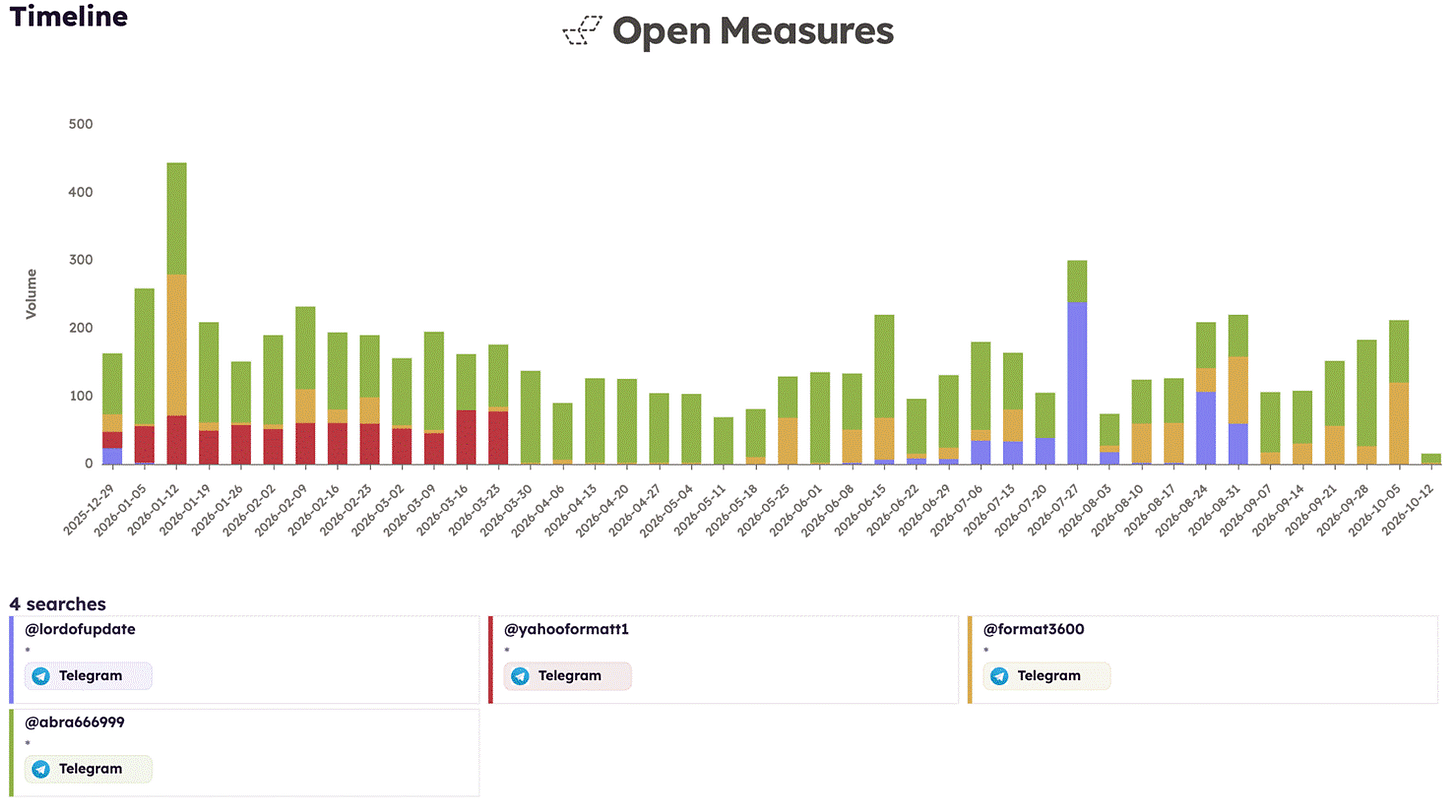 An Open Measures Timeline chart lists four Yahoo Boys-affiliated channels identified by Open Measures researchers via wildcard search, with context filters for “yahoo” enabled to target only channels that explicitly claimed Yahoo Boys affiliation in their channel names or usernames. Identified are four, one-way broadcast channels responsible for 6,629 query-matching posts contained in Open Measures datasets in 2026: @yahooformatt1, @format3600, @abra666999, and @lordofupdate. While the most recent of @lordofupdate’s context names do not contain “yahoo”, our researchers surmise that its context names may have been changed from names that did. Upon manual review in Discovery, researchers confirmed @lordofupdate did express an explicit affiliation with Yahoo Boys networks and have chosen to include it in this analysis.