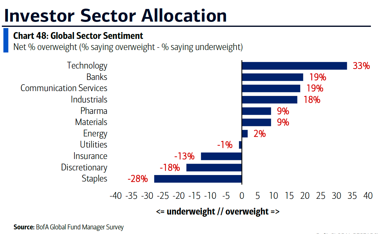 Investor Sector Allocation
Chart 48: Global Sector Sentiment
Net % overweight (% saying overweight - % saying underweight)
Technology
33%
Banks
19%
Communication Services
19%
Industrials
18%
Pharma
9%
Materials
9%
Energy
2%
Utilities
-1%
Insurance
-13%
Discretionary
-18%
Staples
-28%
-40 -35 -30 -25 -20 -15 -10 -5 0 5 10 15 20 25 30 35 40
<= underweight // overweight =>
Source: BofA Global Fund Manager Survey Investor Sector Allocation
Chart 48: Global Sector Sentiment
Net % overweight (% saying overweight - % saying underweight)
Technology
33%
Banks
19%
Communication Services
19%
Industrials
18%
Pharma
9%
Materials
9%
Energy
2%
Utilities
-1%
Insurance
-13%
Discretionary
-18%
Staples
-28%
-40 -35 -30 -25 -20 -15 -10 -5 0 5 10 15 20 25 30 35 40
<= underweight // overweight =>
Source: BofA Global Fund Manager Survey