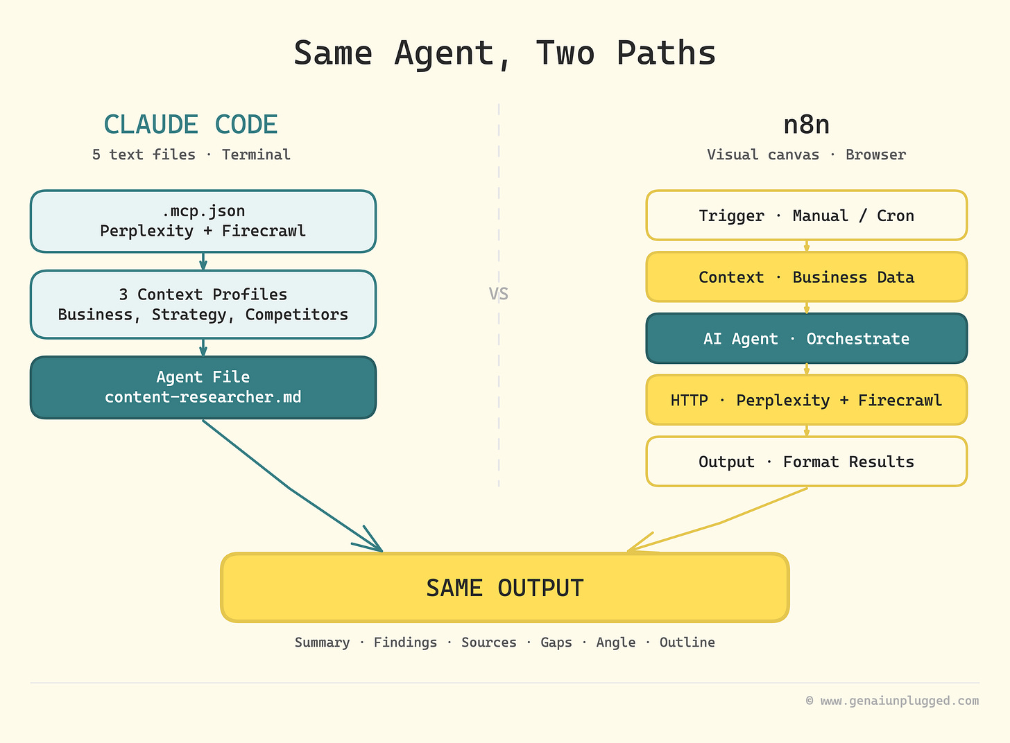 Comparison visual between Claude Code vs n8n workflow Comparison visual between Claude Code vs n8n workflow
