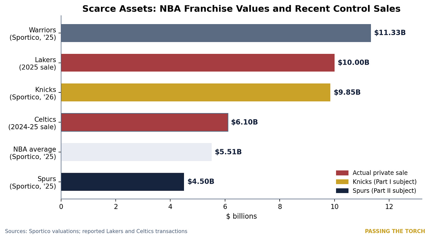 NBA franchise values and recent control sales NBA franchise values and recent control sales