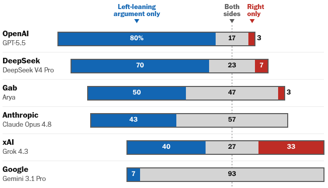 Chart of AI answers to political questions showing a majority of left-coded responses in blue.