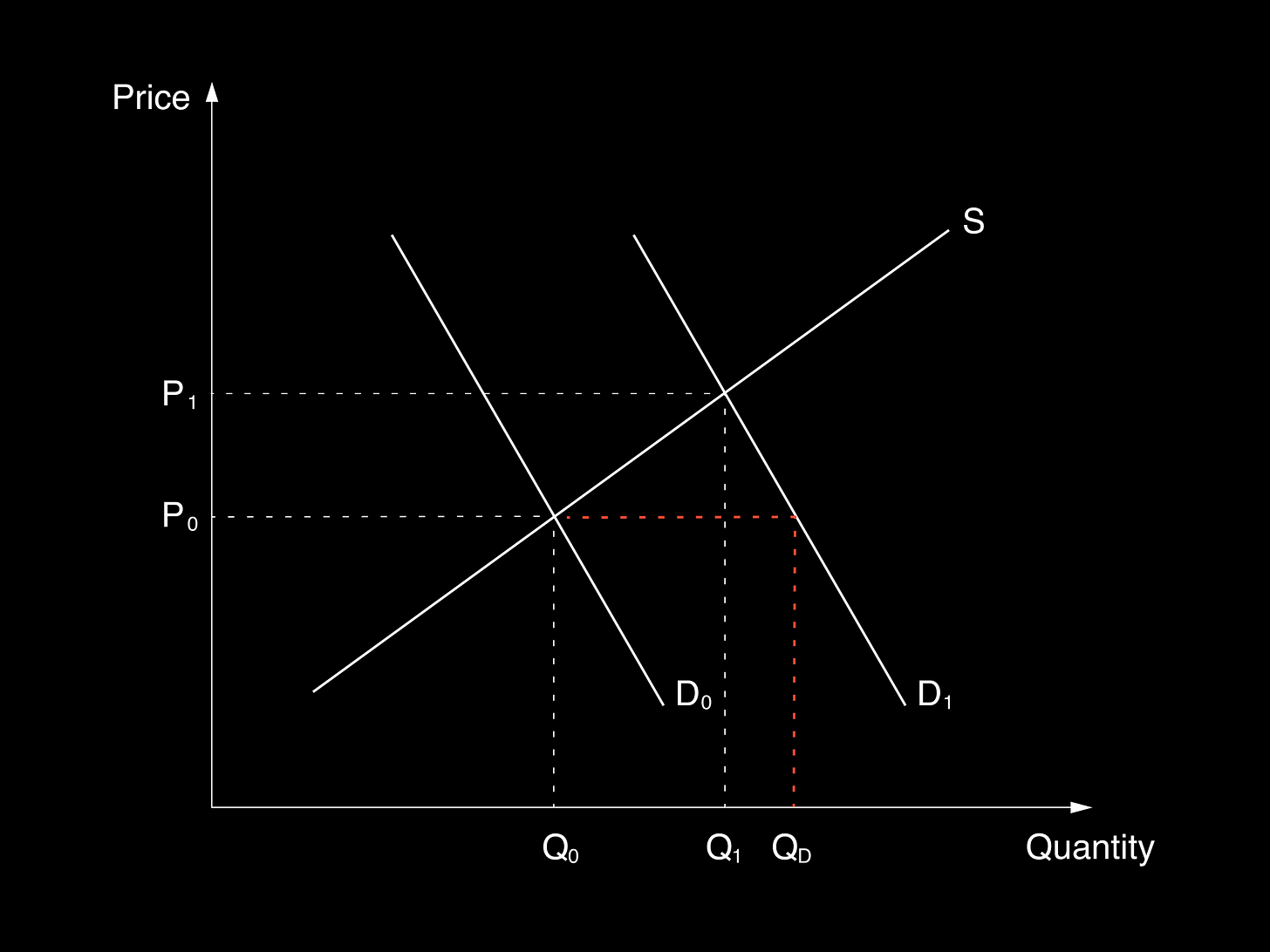 The demand and supply for restaurant staff
