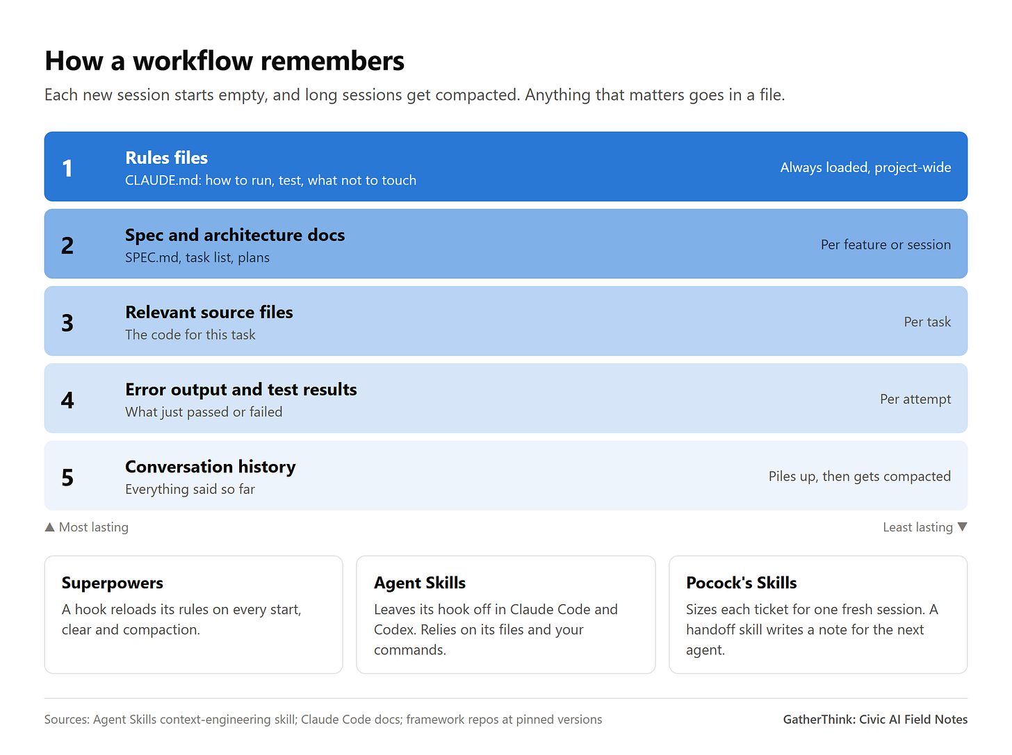 Five layers from rules files (always loaded) to conversation history (compacted), plus how Superpowers, Agent Skills and Pocock's Skills handle memory. Five layers from rules files (always loaded) to conversation history (compacted), plus how Superpowers, Agent Skills and Pocock's Skills handle memory.