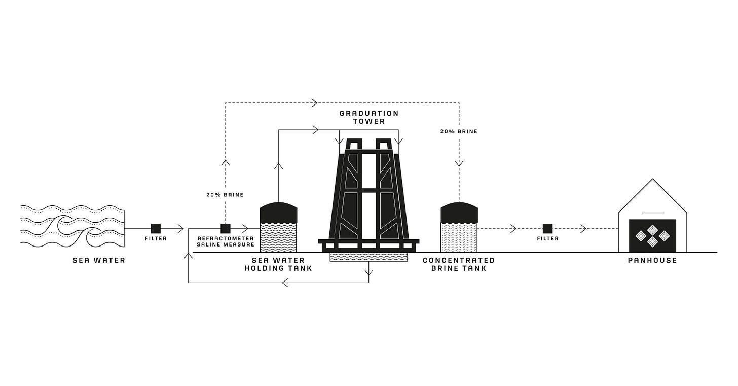 The Blackthorn Salt production process as a black line drawing