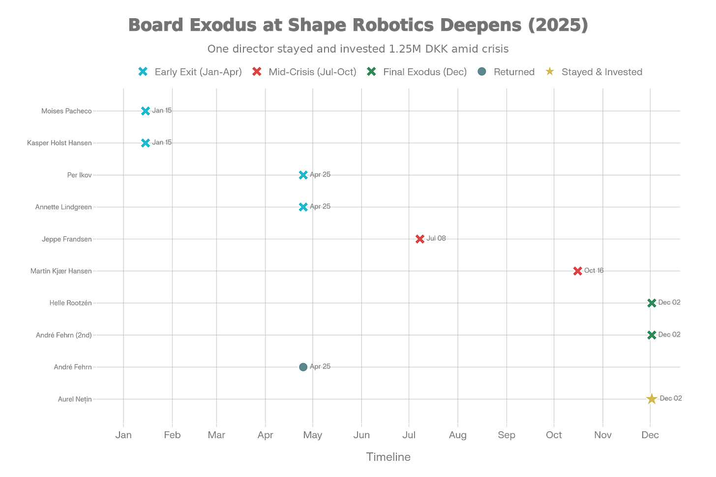Shape Robotics Board Exodus: Who Left and When (January-December 2025)