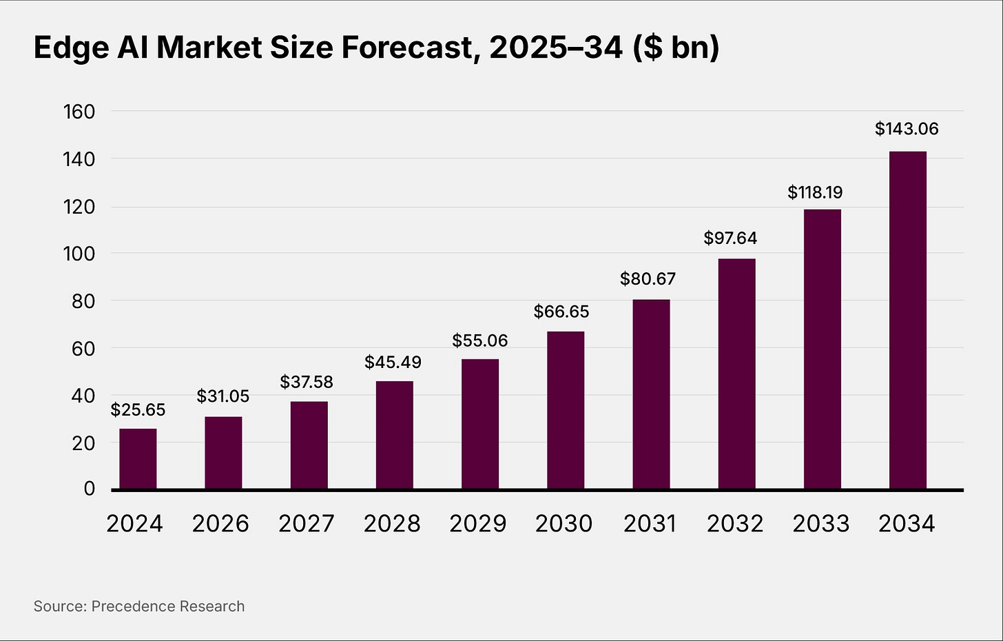 Edge AI Market Size Forecast, 2025-34 ($bn)