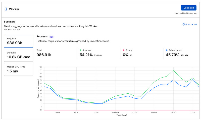 Graph of Cloudflare Worker performance showing 986K requests, duration of 10.8k GB-sec, and median CPU time of 1.5 ms