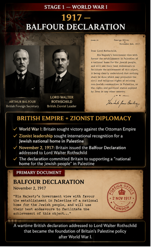 1917 — Balfour Declaration: A wartime British commitment addressed to Lord Walter Rothschild that transformed Zionist diplomatic efforts into an official British policy toward Palestine.
