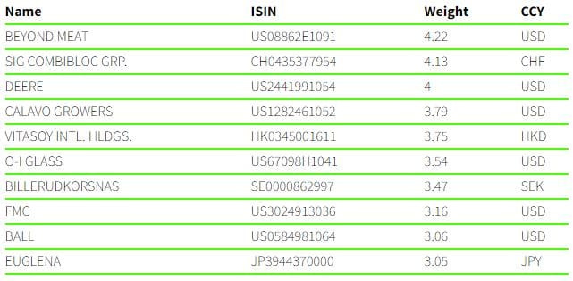 Le tracker FOOD permet d'investir dans la nourriture du futur via un panier de 44 sociétés Le tracker FOOD permet d'investir dans la nourriture du futur via un panier de 44 sociétés
