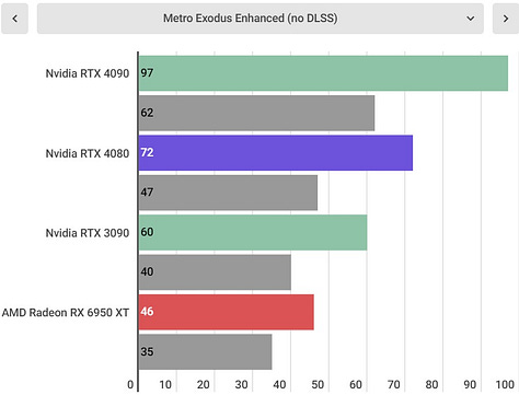 Nvidia RTX 4080 benchmarks