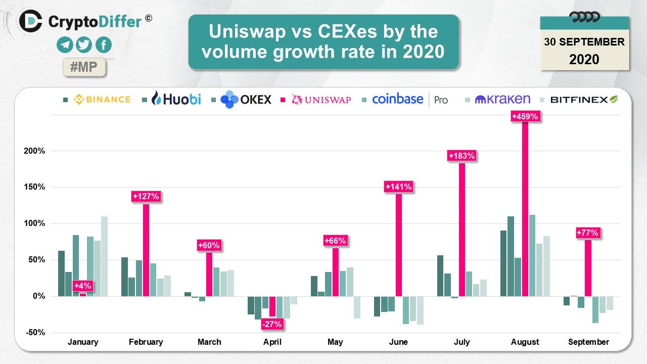 Uniswap Demolishes Binance and Others in Terms of Trading Volume Growth •  CryptoMode