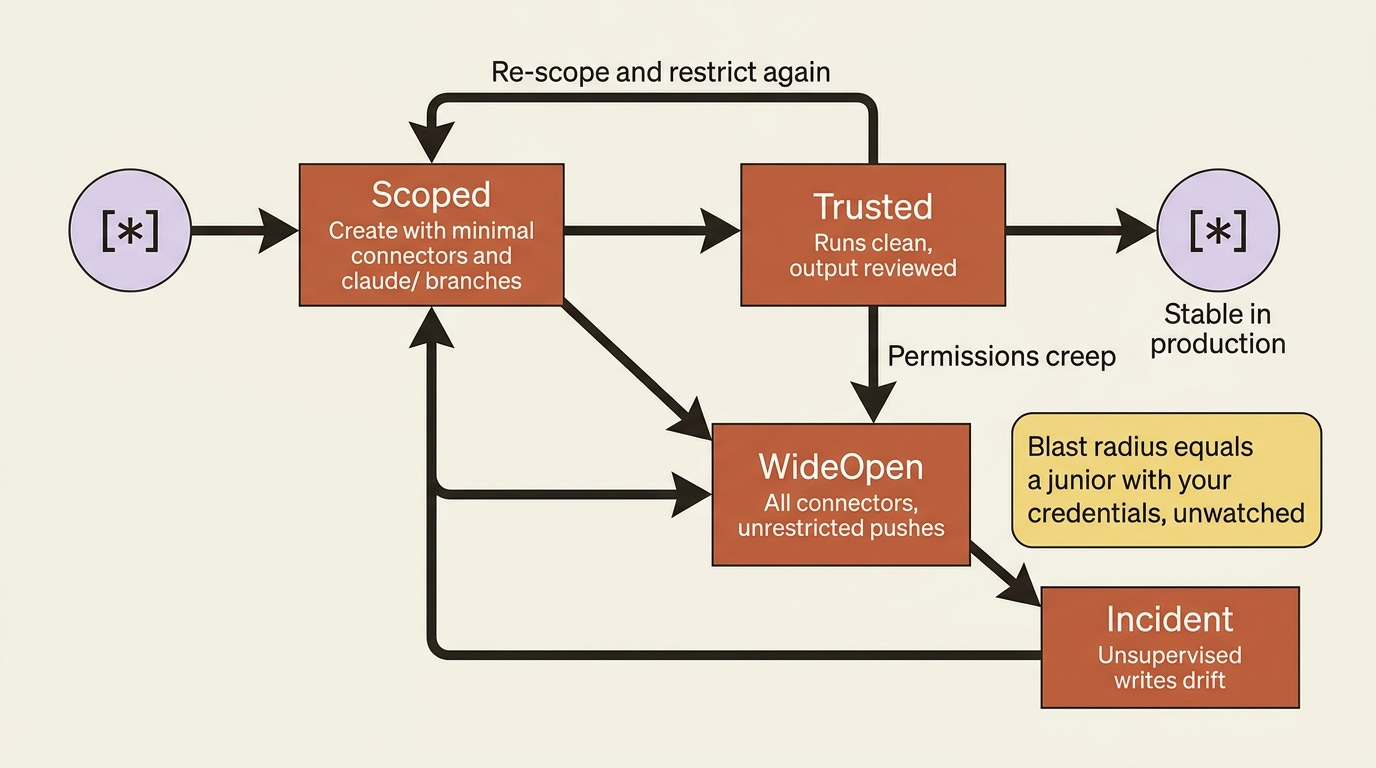A routine's blast radius as a state machine: a scoped routine stays safe and can be promoted to trusted, while a wide-open routine drifts toward incidents until you re-scope it. A routine's blast radius as a state machine: a scoped routine stays safe and can be promoted to trusted, while a wide-open routine drifts toward incidents until you re-scope it.