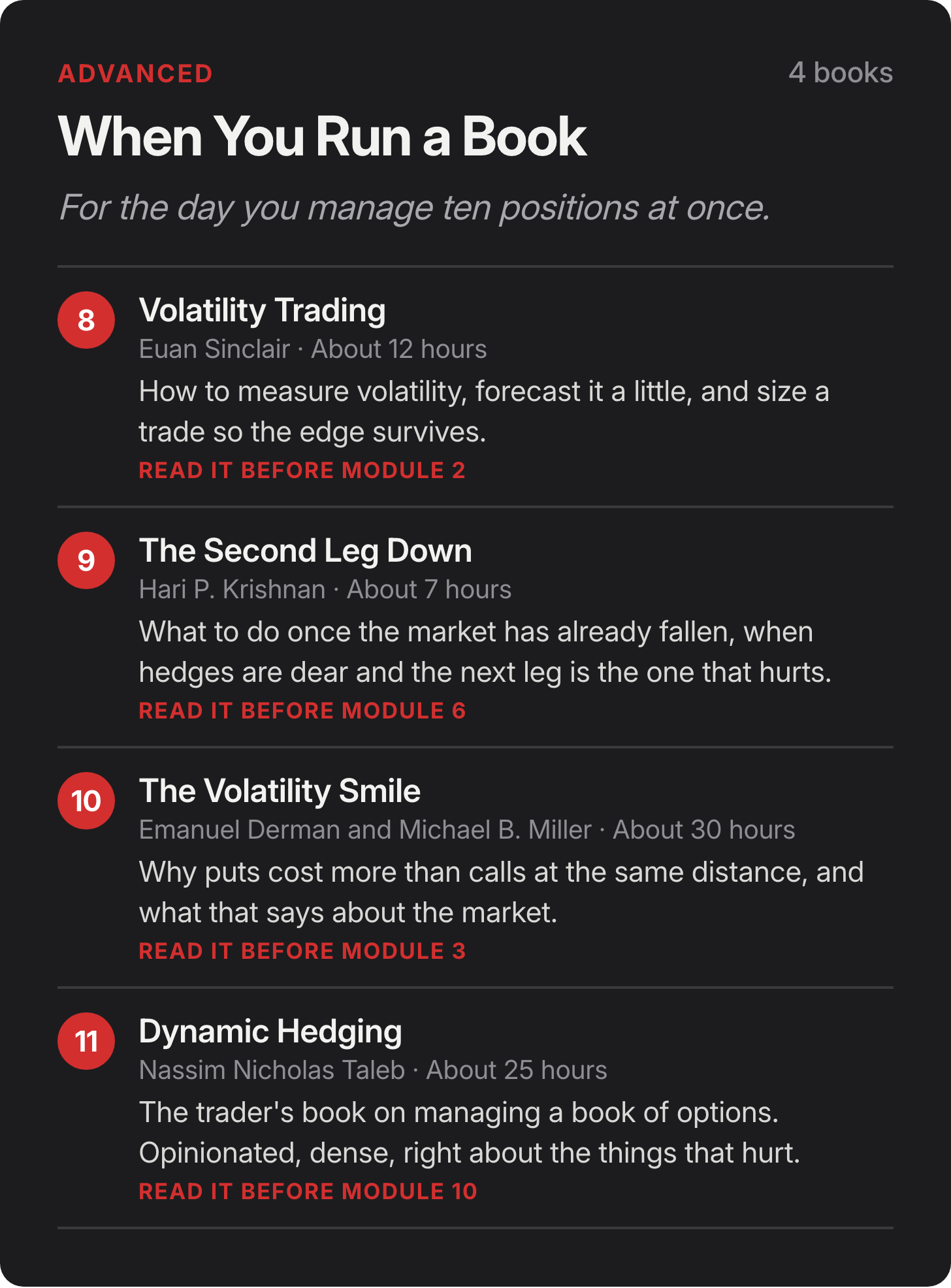 Advanced: When You Run a Book. 8. Volatility Trading by Euan Sinclair, About 12 hours: How to measure volatility, forecast it a little, and size a trade so the edge survives. Read it before module 2. 9. The Second Leg Down by Hari P. Krishnan, About 7 hours: What to do once the market has already fallen, when hedges are dear and the next leg is the one that hurts. Read it before module 6. 10. The Volatility Smile by Emanuel Derman and Michael B. Miller, About 30 hours: Why puts cost more than calls at the same distance, and what that says about the market. Read it before module 3. 11. Dynamic Hedging by Nassim Nicholas Taleb, About 25 hours: The trader's book on managing a book of options. Opinionated, dense, right about the things that hurt. Read it before module 10. Advanced: When You Run a Book. 8. Volatility Trading by Euan Sinclair, About 12 hours: How to measure volatility, forecast it a little, and size a trade so the edge survives. Read it before module 2. 9. The Second Leg Down by Hari P. Krishnan, About 7 hours: What to do once the market has already fallen, when hedges are dear and the next leg is the one that hurts. Read it before module 6. 10. The Volatility Smile by Emanuel Derman and Michael B. Miller, About 30 hours: Why puts cost more than calls at the same distance, and what that says about the market. Read it before module 3. 11. Dynamic Hedging by Nassim Nicholas Taleb, About 25 hours: The trader's book on managing a book of options. Opinionated, dense, right about the things that hurt. Read it before module 10.