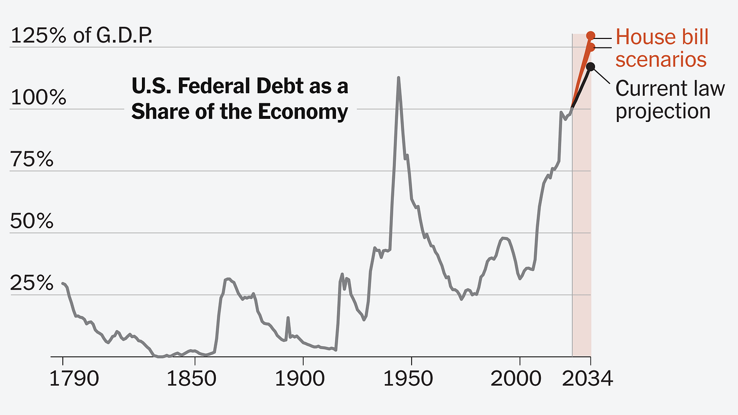 U.S. Debt Is on Pace to Set a Record High, Going All the Way Back to 1790 -  The New York Times U.S. Debt Is on Pace to Set a Record High, Going All the Way Back to 1790 -  The New York Times