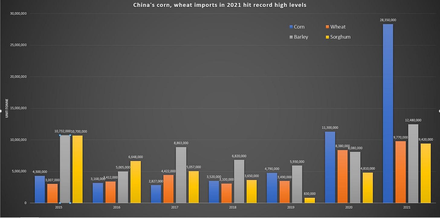 China's corn imports soar to new record in 2021 | Reuters