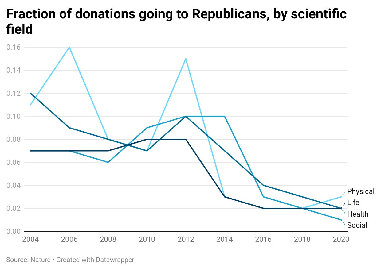 Republicans Science MAGA Is Winning Its War Against U.S. Science