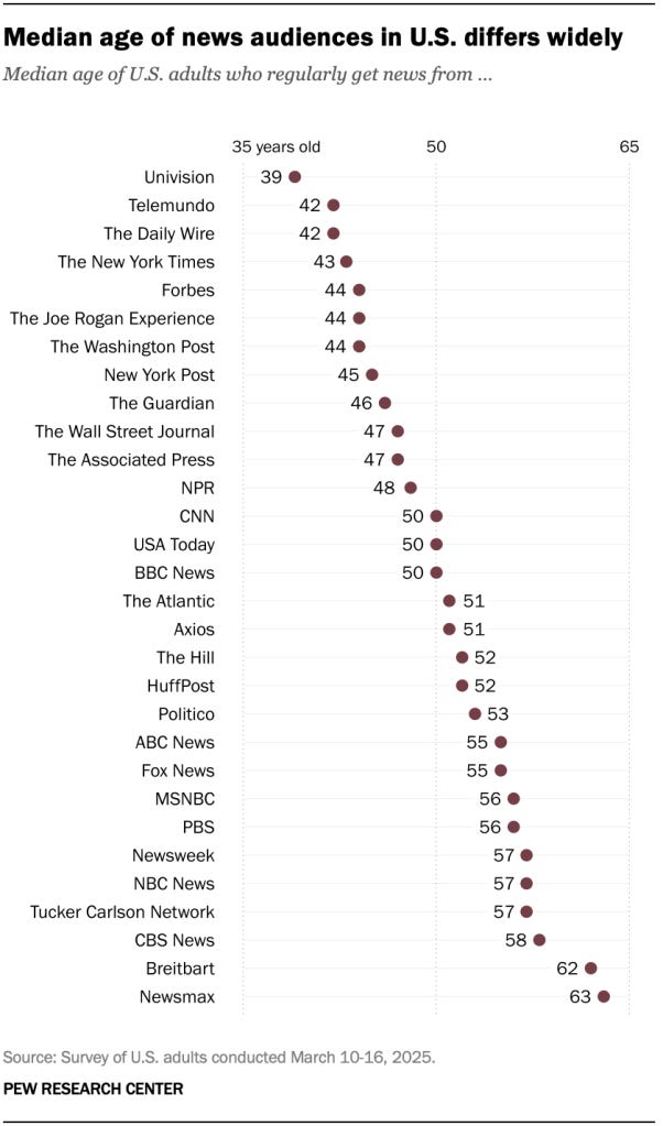 Median age of news audiences in U.S. differs widely