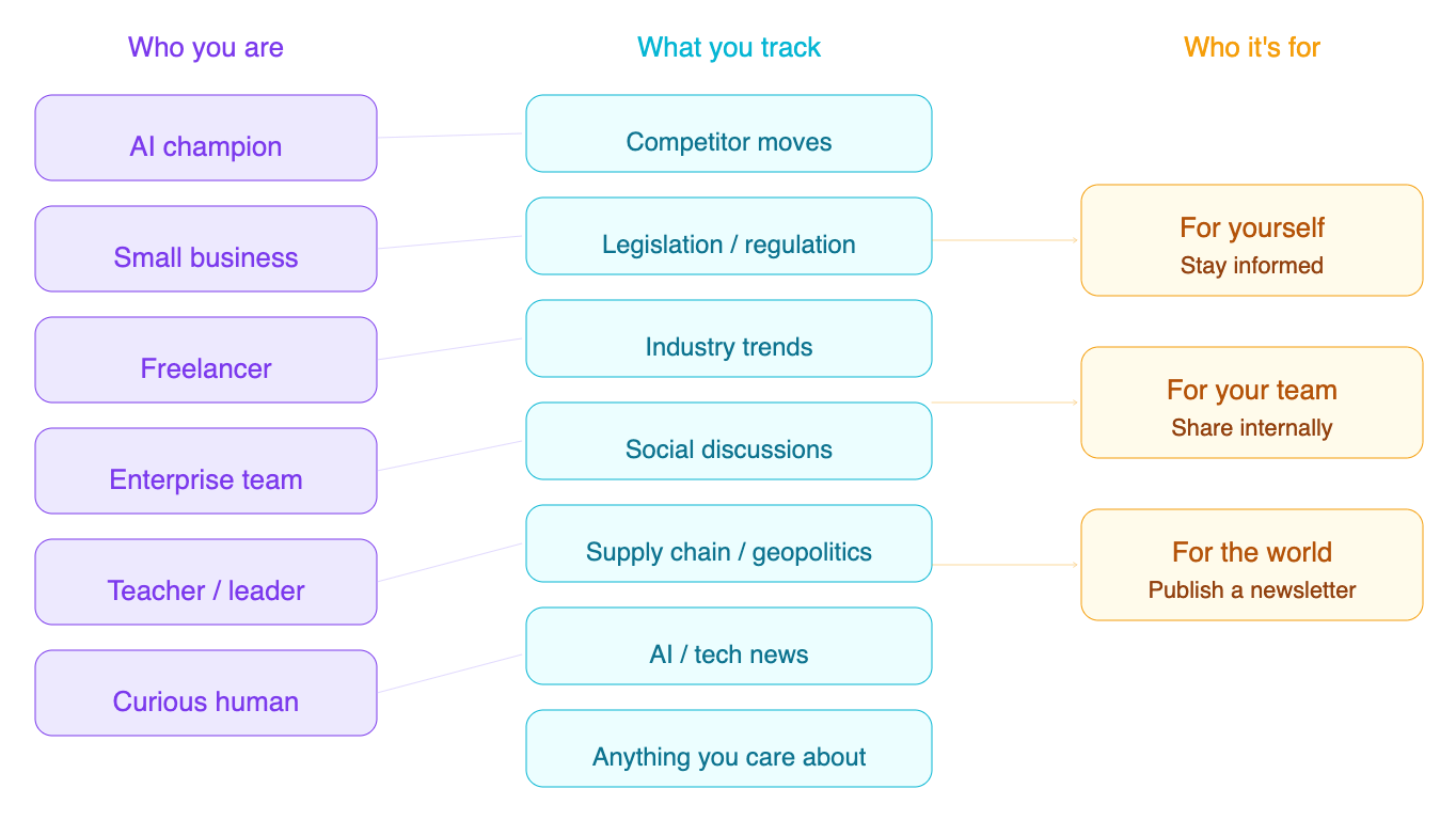 A three-column diagram showing who needs an automated news-style newsletter and what to use it for. The left column lists six use cases: AI champion, small business, freelancer, enterprise team, teacher or leader, and curious human. The center column shows trackable topics: competitor moves, legislation, industry trends, social discussions, supply chain and geopolitics, AI and tech news, or anything you care about. The right column shows three audience paths: for yourself, for your team, or for the world. Any combination works. A three-column diagram showing who needs an automated news-style newsletter and what to use it for. The left column lists six use cases: AI champion, small business, freelancer, enterprise team, teacher or leader, and curious human. The center column shows trackable topics: competitor moves, legislation, industry trends, social discussions, supply chain and geopolitics, AI and tech news, or anything you care about. The right column shows three audience paths: for yourself, for your team, or for the world. Any combination works.