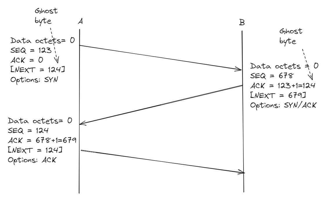 networking - Why in TCP the first data packet is sent with "sequence number = initial sequence number + 1" instead of "sequence number = initial sequence number"? - Network Engineering Stack Exchange networking - Why in TCP the first data packet is sent with "sequence number = initial sequence number + 1" instead of "sequence number = initial sequence number"? - Network Engineering Stack Exchange