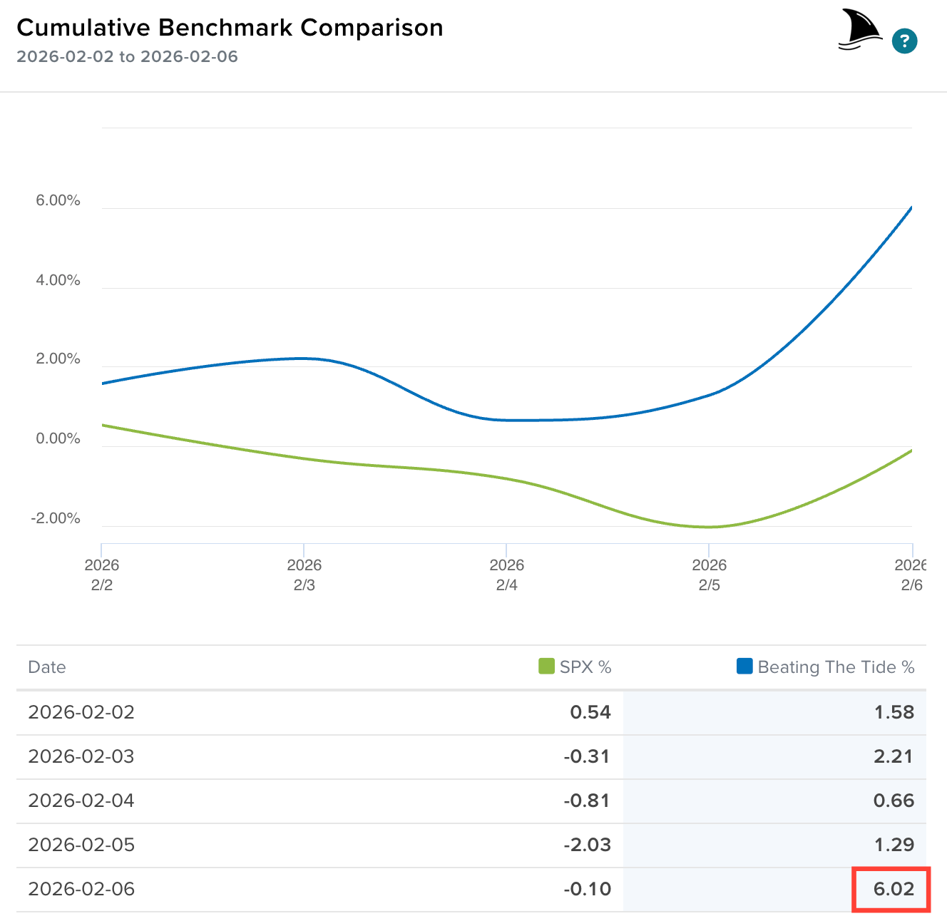 Cumulative benchmark comparison chart Feb 2 to 6 2026, Beating The Tide +6.02% versus SPX -0.10% the week PYPL was closed