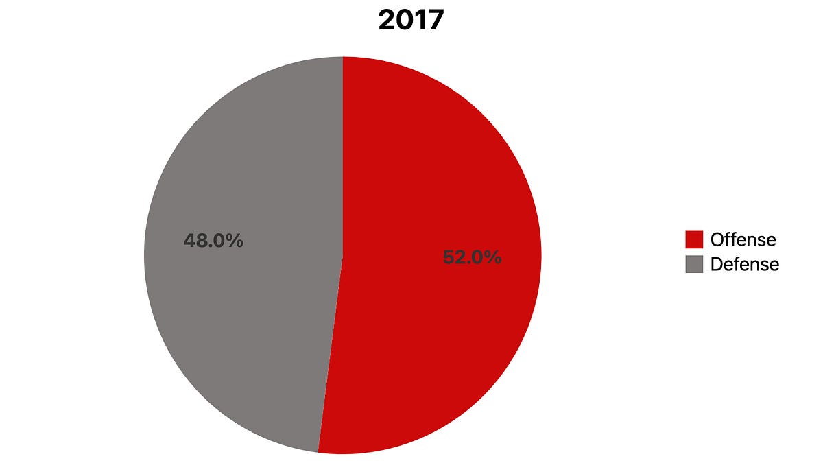 We promised you pie charts: Visualizing Ohio State's offense-defense balance since 2014