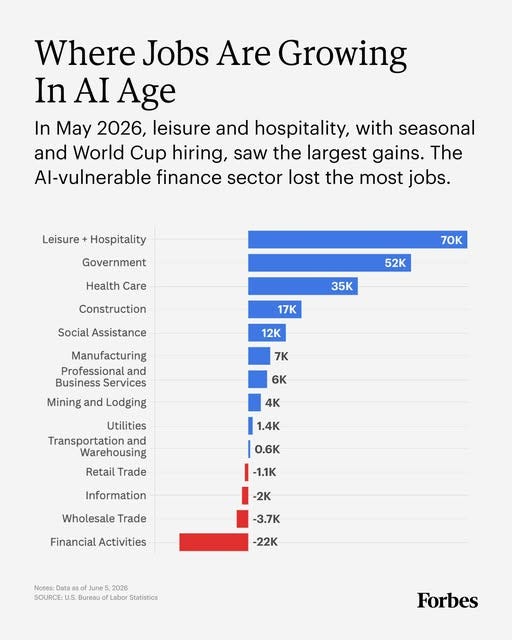 May be a graphic of text that says 'Where Jobs Are Growing In AI AIAge Age In May 2026, leisure and hospitality, with seasonal and World Cup hiring, saw the largest gains. The Al-vulnerable finance sector lost the most jobs. Leisure Hospitality Government Health Care 70K Construction 52K Social Assistance 35K 17K 12K Manufacturing Professional and Business Services 7K Mining and Lodging 6κ Utilities Transportation and Warehousing 4K 1.4K |0.6K -1.1K Retail Trade Information Who Wholesale Trade -2K Financial Activities -3.7K -22K Notes: Data of June une SOURCE: IS Dureau 2026 Labor Stutistics Forbes' May be a graphic of text that says 'Where Jobs Are Growing In AI AIAge Age In May 2026, leisure and hospitality, with seasonal and World Cup hiring, saw the largest gains. The Al-vulnerable finance sector lost the most jobs. Leisure Hospitality Government Health Care 70K Construction 52K Social Assistance 35K 17K 12K Manufacturing Professional and Business Services 7K Mining and Lodging 6κ Utilities Transportation and Warehousing 4K 1.4K |0.6K -1.1K Retail Trade Information Who Wholesale Trade -2K Financial Activities -3.7K -22K Notes: Data of June une SOURCE: IS Dureau 2026 Labor Stutistics Forbes'