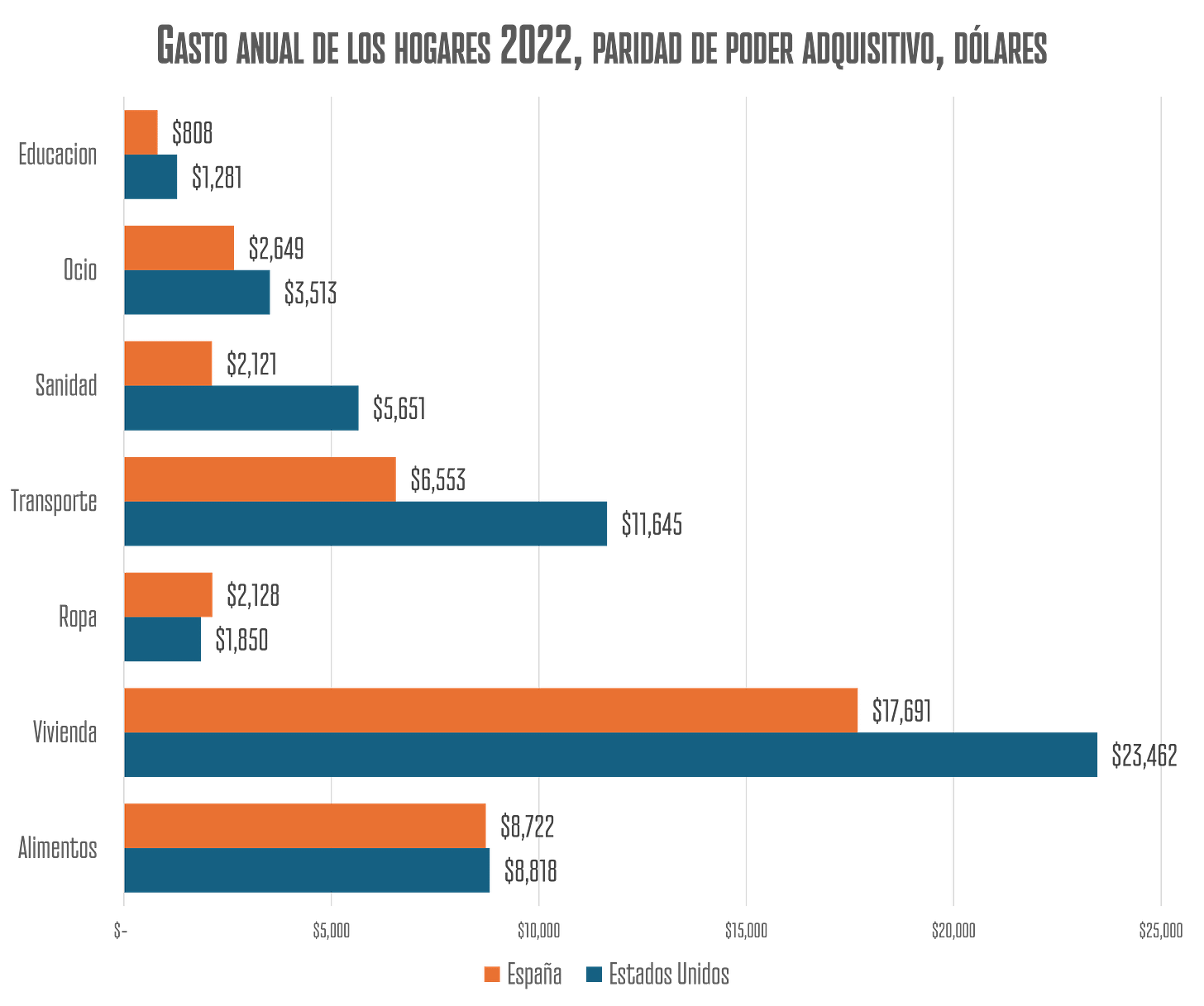 Gráfico comparando gasto familiar España y USA