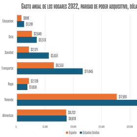 ¿En qué se gastan el dinero los americanos?