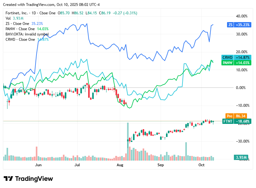 TradingView chart