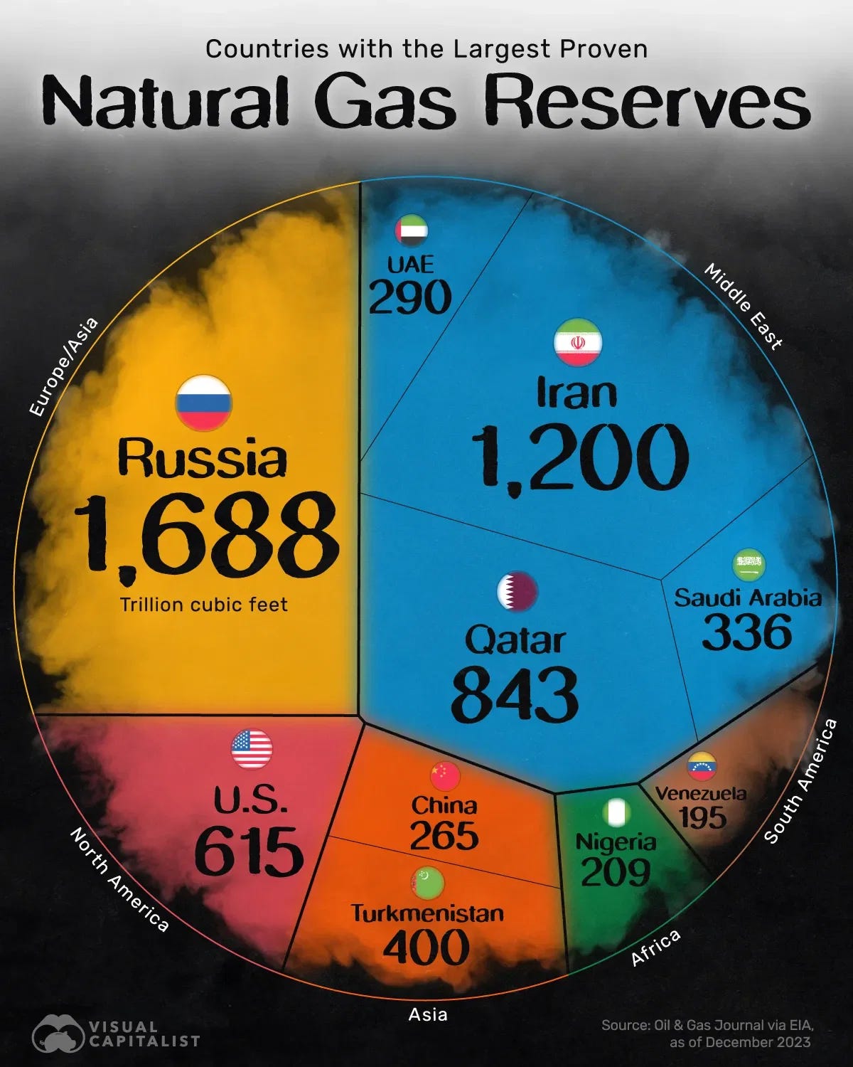 Countries With the Largest Natural Gas Reserves