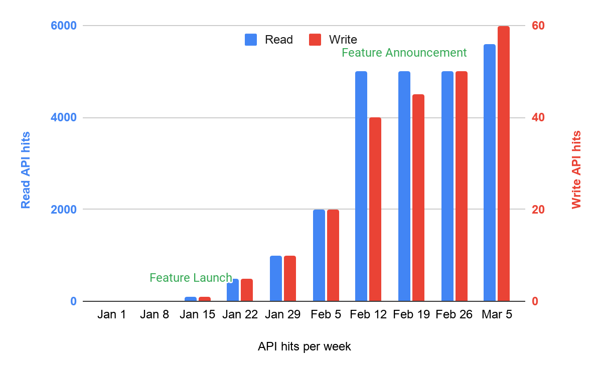 Chart graph showing API hit per week