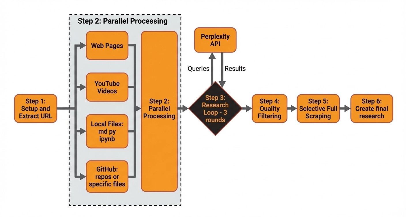 Full Nova system architecture — MCP tools, Postgres state, two-stage filter, source-specific ingestion.