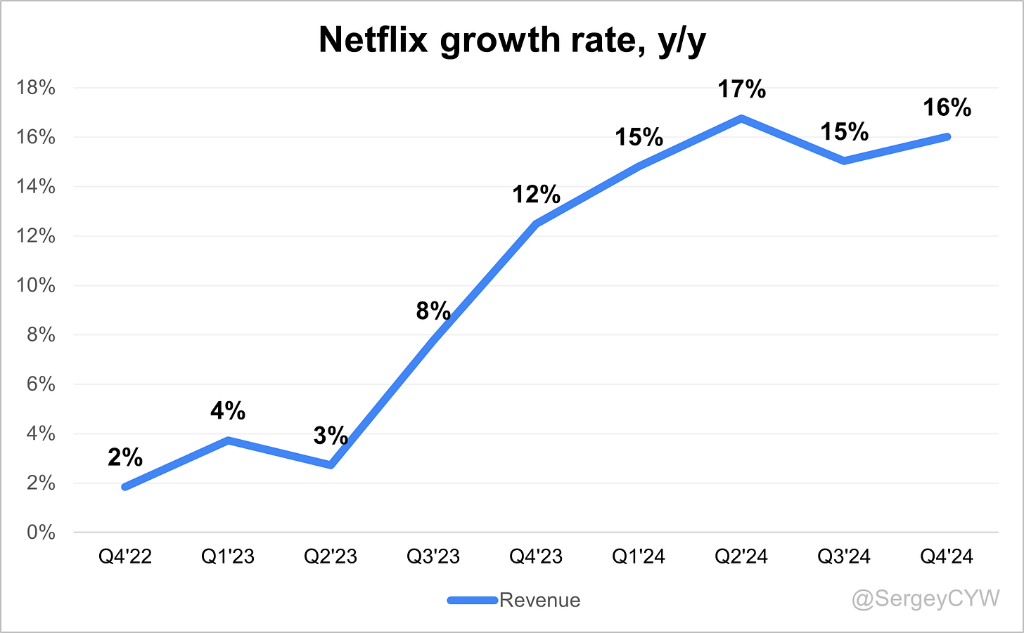 Netflix Q4 2024 Earnings Analysis - by Sergey