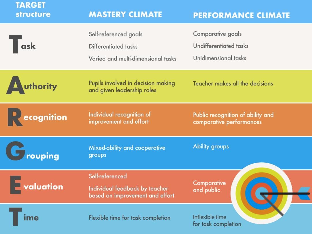 Motivation Weathermatrix Motivational Climates - 3 Points by Brian Sullivan