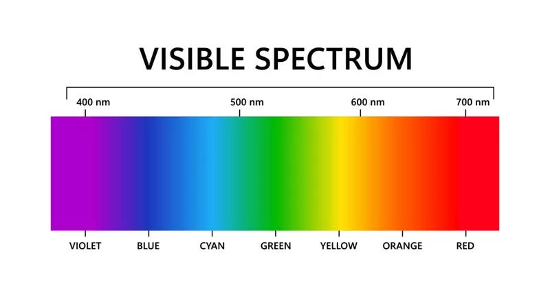 A map of the visible spectrum, showing how red and green don't sit next to each other.