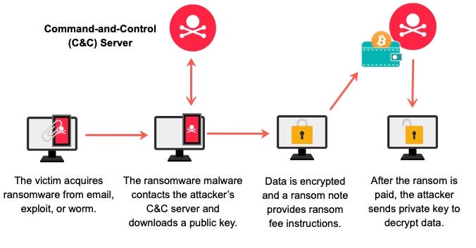 How Does Ransomware Work? | ExtraHop