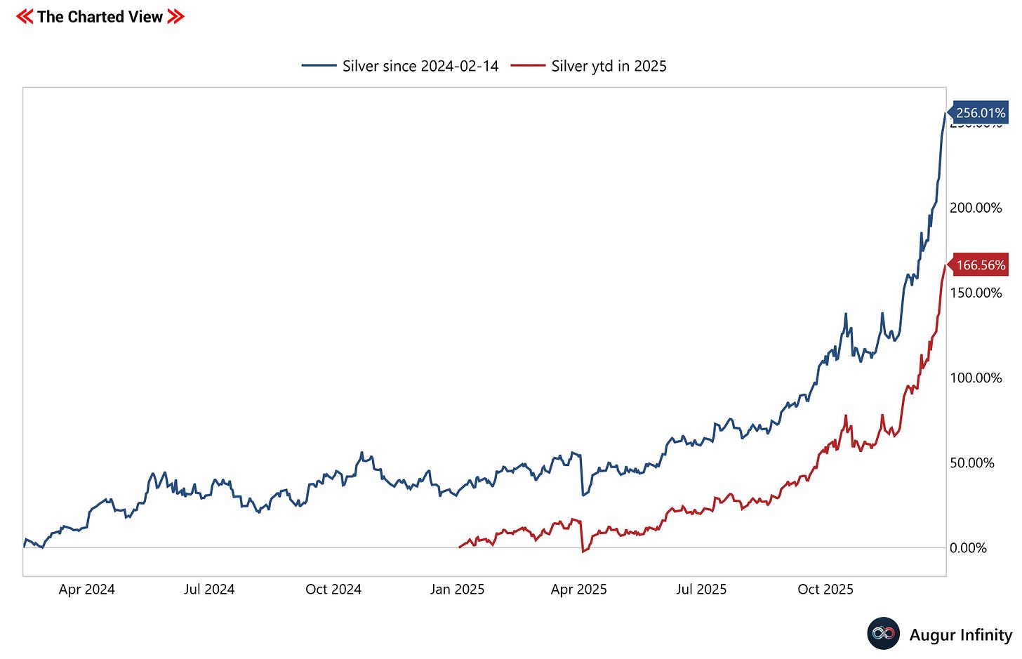 Silver returns since 2024-02-14 and 2025