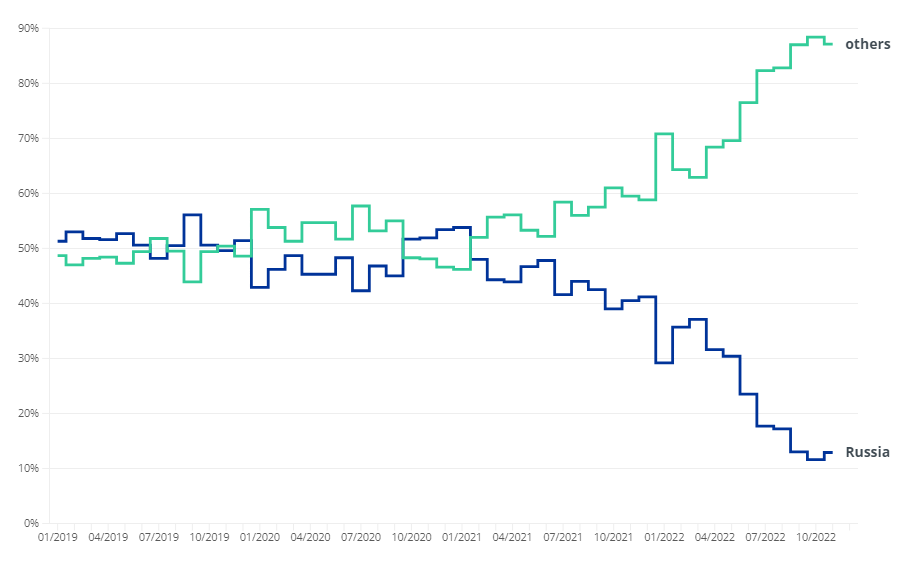 The EU's diversification away from Russian gas