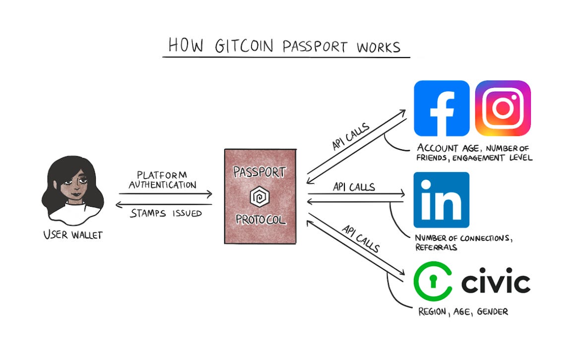 Hoe Gitcoin passport works