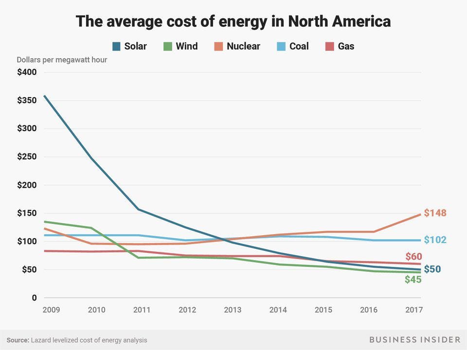 The spectacular fall in solar power costs, 2009 to 2017. The spectacular fall in solar power costs, 2009 to 2017.
